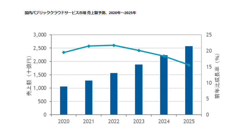 IDC、2020年国内パブリッククラウドサービス市場は前年比19.5％増と発表