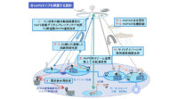 ドコモとスカパーJSAT、上空からの通信エリア化に向けた39GHz帯の電波伝搬測定実証実験を実施