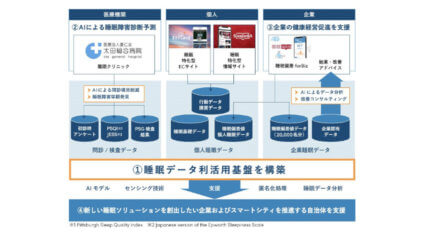 ブレインスリープとNTT東日本、睡眠におけるデータ分析基盤の構築および睡眠障害診断のAI予測に関する実証実験を開始