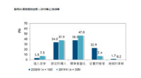IDC、国内企業のAI活用においてリーダー企業とフォロワー企業で格差が生じていると発表