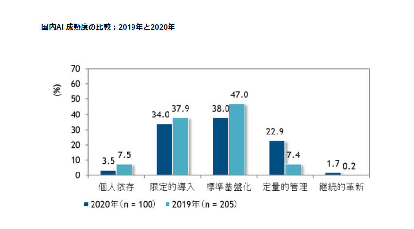 IDC、国内企業のAI活用においてリーダー企業とフォロワー企業で格差が生じていると発表