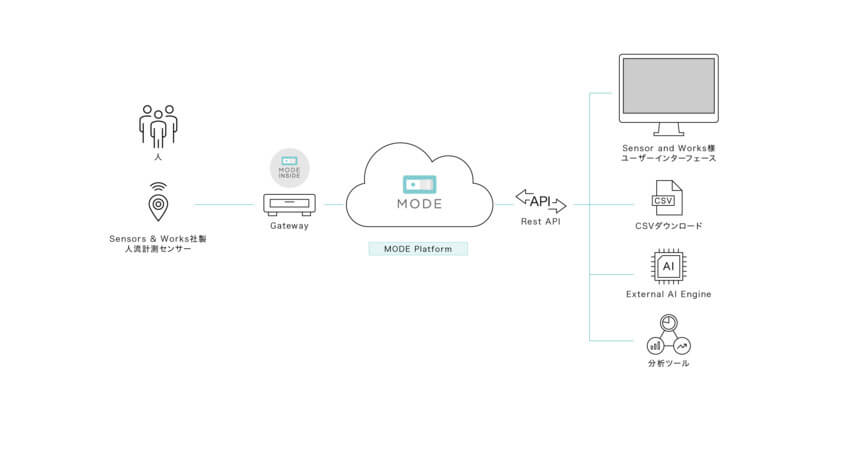 MODEとセンサーズ・アンド・ワークス、混雑緩和を目的とした「人流可視化サービスプロジェクト」に参画