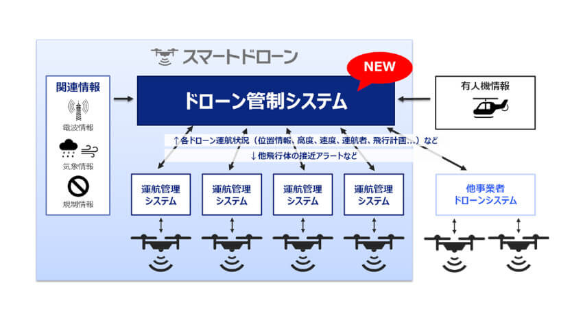 KDDI、ドローン同士の衝突を回避する管制システムを開発