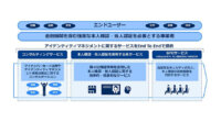 NEC、デジタル・ファイナンスを起点とした本人確認・当人認証に係るマイナンバーカード関連サービス群を新たに体系化
