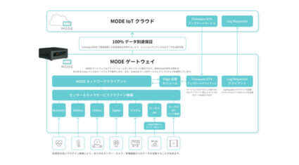 MODE、リアルタイムで動画のAI解析が可能な「エッジ処理用IoTゲートウェイ」を提供開始