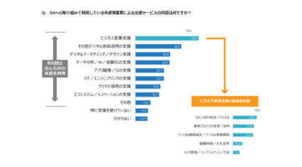 IDC、国内企業のDXイニシアティブにおいて「ビジネス変革支援サービス」が最も利用されていると発表