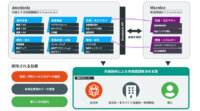 エクスポリス・東京電機大・日本IBM・マクニカ、地方自治体のDX基盤を支援するサービスの提供開始を発表