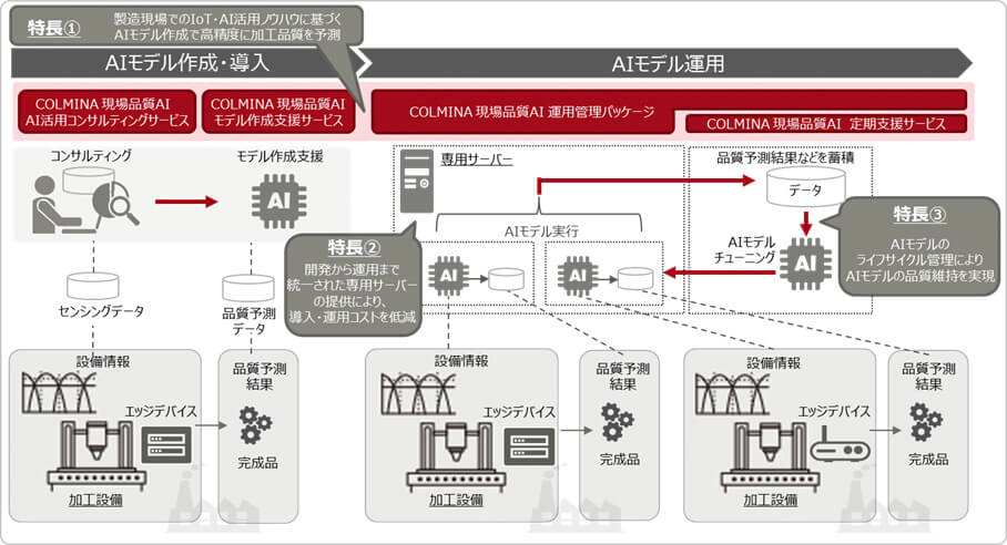 富士通、AI活用を支える「現場品質AI」を販売開始