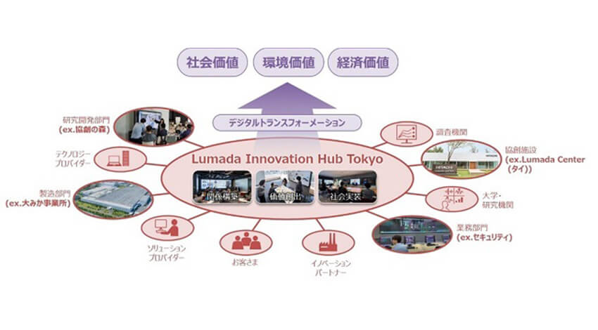 日立が、フラッグシップ拠点「Lumada Innovation Hub Tokyo」を開設