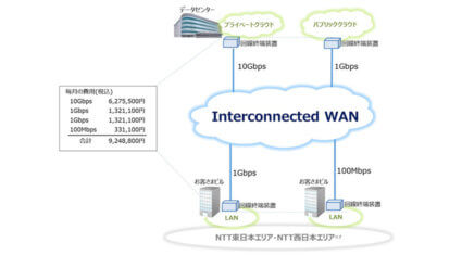 NTT東西、法人向け統合型VPNサービス「Interconnected WAN」を提供開始