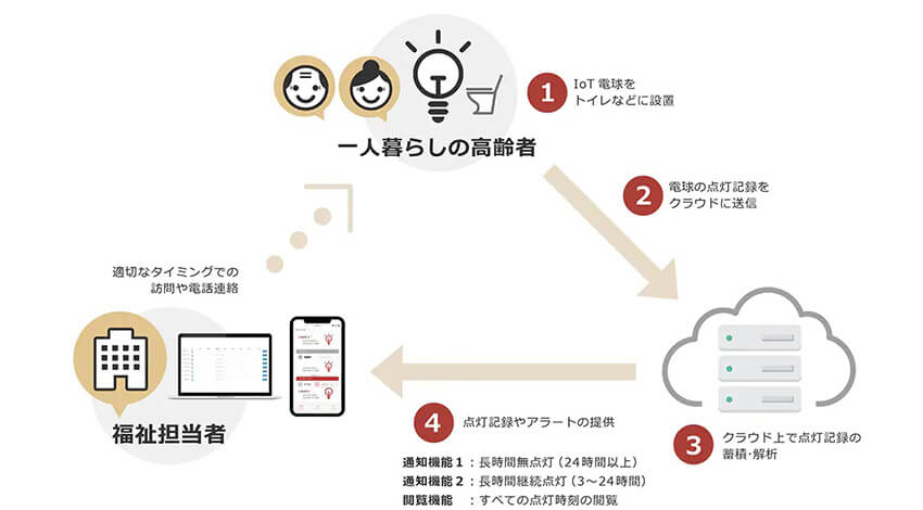 浪江町社協、NTT Com、NTTレゾナント、自治体向けの高齢者見守りサービス「みまもり電球」を福島県浪江町にて開始