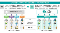 SBテクノロジー、IoTプラットフォームサービス「IoT Core Connect」のデバイス連携を拡充