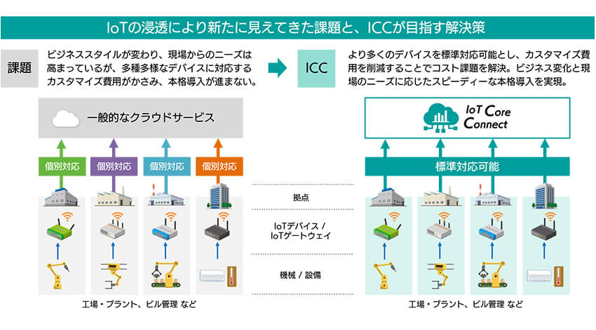 SBテクノロジー、IoT導入のハードルを下げるため「IoT Core Connect」のデバイス連携を拡充