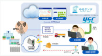 高松帝酸、YE DIGITALなどが提供するLPWAガス残量監視システムの本格運用を開始
