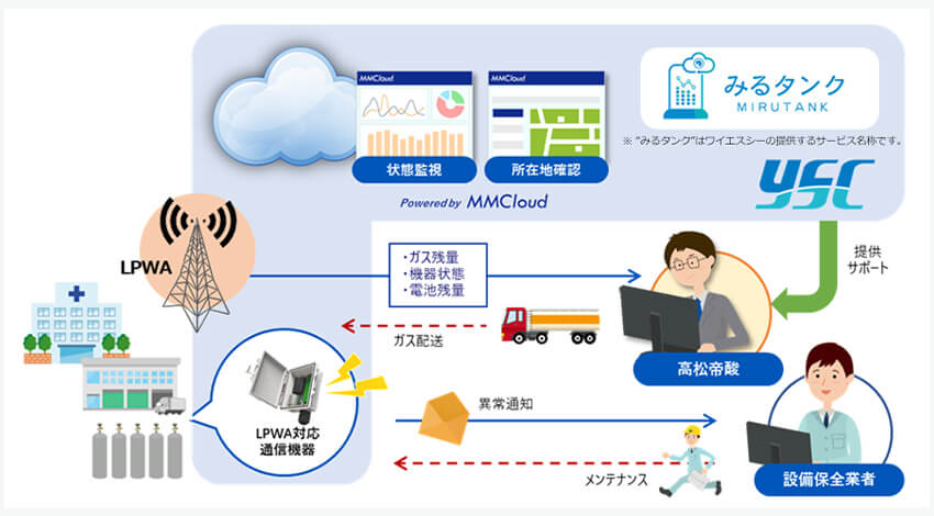 高松帝酸がLPWAガス残量監視システムの本格運用を開始