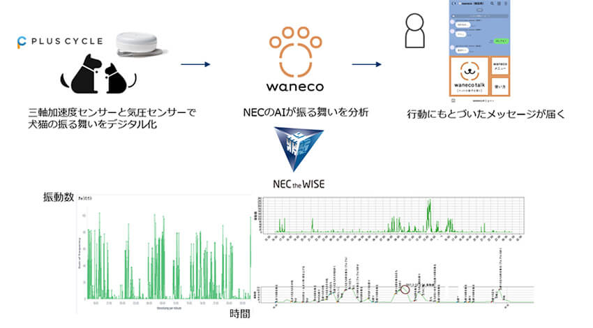 NEC、飼い主をサポートする愛玩動物コミュニケーションプラットフォームサービス「waneco」の提供を発表