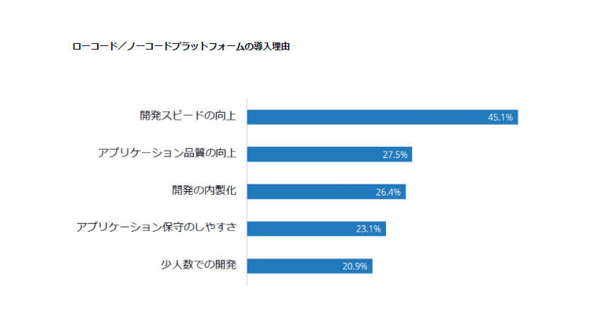 IDC、ローコード／ノーコードプラットフォームの導入理由は「開発スピードの向上」であると発表