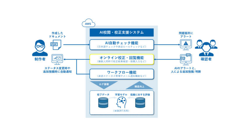 凸版印刷の「AI校閲・校正支援システム」、オンライン校正・回覧機能およびコミュニケーション機能を強化