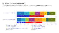 IDC、IoTエッジインフラにおける最も重要な処理は「データ分析処理」と発表