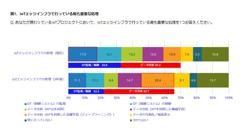 IDC、IoTエッジインフラにおける最も重要な処理は「データ分析処理」と発表