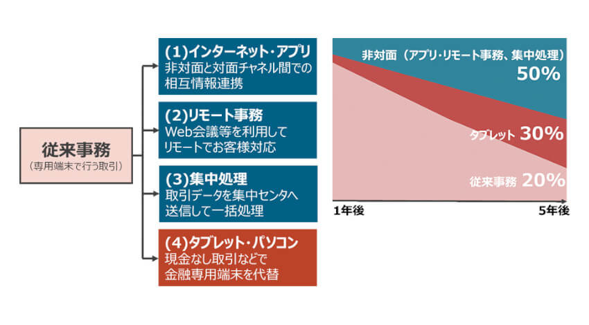 NTTデータ、地銀共同センターで営業店スマート化に向けた共同検討を実施