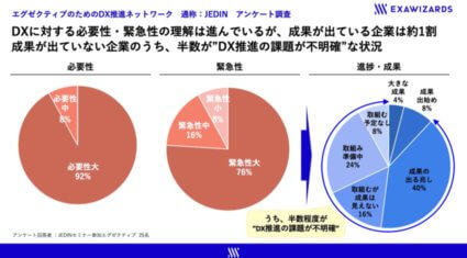 エクサウィザーズ、DX人材育成に向けエグゼクティブのためのDX推進ネットワーク「JEDIN」設立