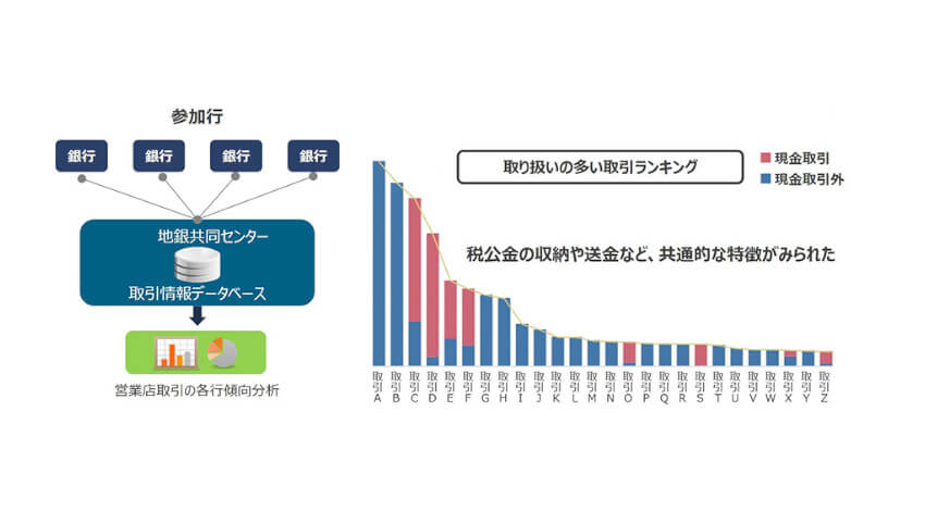 NTTデータ、地銀共同センターで営業店スマート化に向けた共同検討を実施