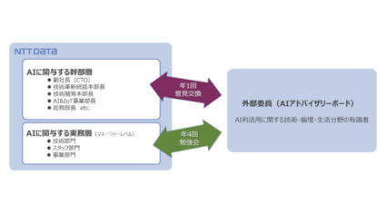 NTTデータ、社外有識者からなる「AIアドバイザリーボード」を設置