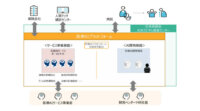 日本IBM・日立・ソフトバンクなど、厚生労働大臣および経済産業大臣の認可による「医療AIプラットフォーム技術研究組合」を設立