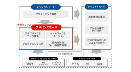 PFN、プログラミング教材「Playgram」にAIによるプログラミングなどを学習するアドバンスモードを追加