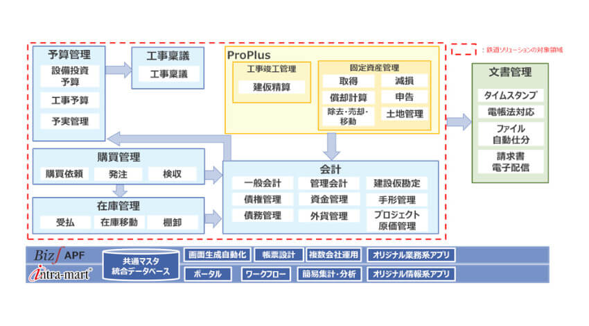 NTTデータなど5社、リモートワークや経理業務を支援する鉄道会社向けソリューション「Biz∫鉄道ソリューション」を提供開始