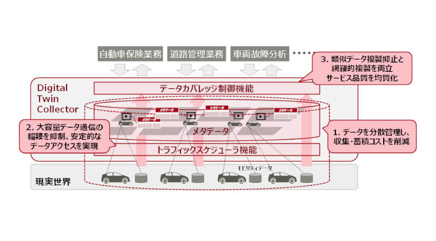 富士通、モビリティデータの利活用を支援する統合基盤「Digital Twin Collector」を販売開始