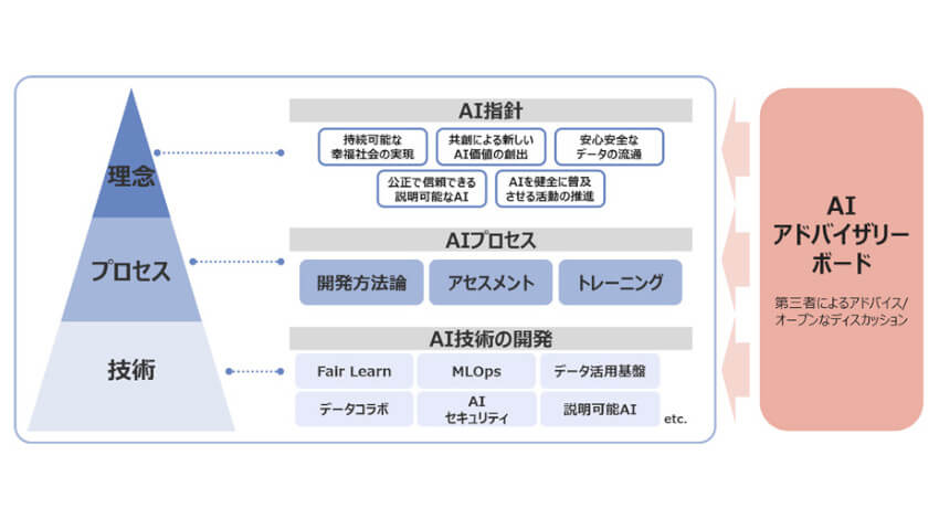 NTTデータ、社外有識者からなる「AIアドバイザリーボード」を設置