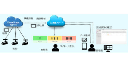 キヤノンMJ、クラウド映像解析技術とネットワークカメラを活用し密集回避を支援する「AI密集アラート」の提供を開始