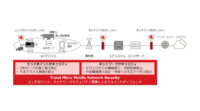 富士通とトレンドマイクロ、商用化に向けたローカル5G対応のサイバーセキュリティソリューションを実証