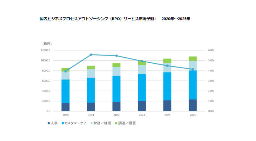 IDC、在宅ワーク等の業務改革によりBPOサービス市場が拡大し企業のDX推進につながると発表