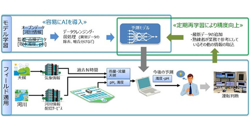 日立、上下水道事業クラウドサービス O&M支援デジタルソリューションにAIを活用した新機能を拡充し提供開始