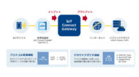 NTT Com、IoTデータのプロトコル変換やクラウド接続を容易化する「IoT Connect Gateway」を提供開始