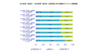 IDC、2021年度の情報セキュリティ対策への投資を増やすと回答した企業は30.6％と発表