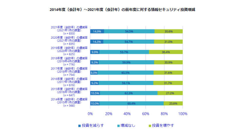 IDC、2021年度の情報セキュリティ対策への投資を増やすと回答した企業は30.6％と発表