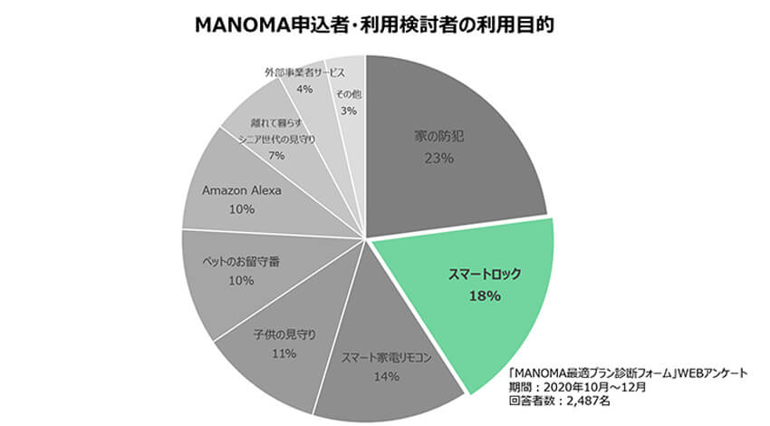 ソニー、スマートホームサービス「MANOMA」の「お試しスマートロックセット」を提供開始