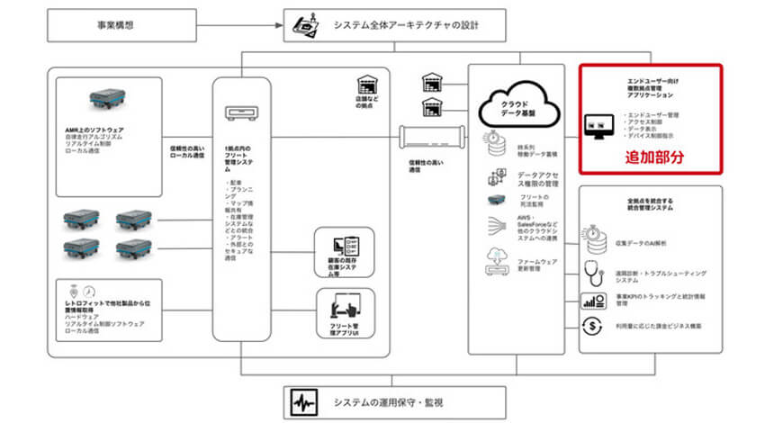 MODE、ロボットの保守管理業務を効率化する「MODE Robot Cloud」のソリューションを強化