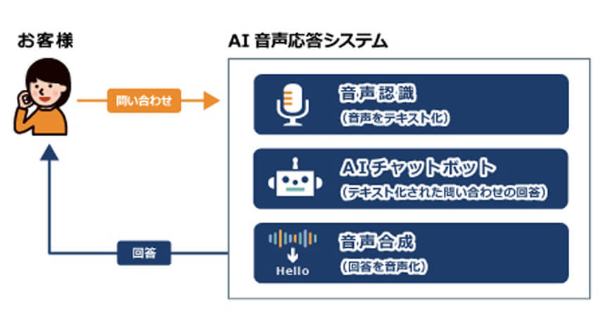 NTTネクシア、人手を介さずにAIがオペレーターに代わる「AI音声応答サービス」の提供開始