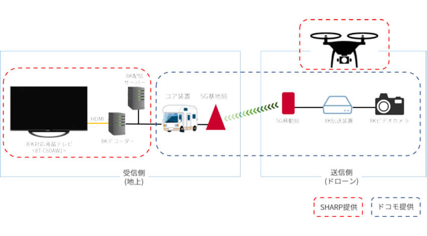 シャープ、5Gによる8K高精細映像を上空約60mから地上へリアルタイム伝送に成功
