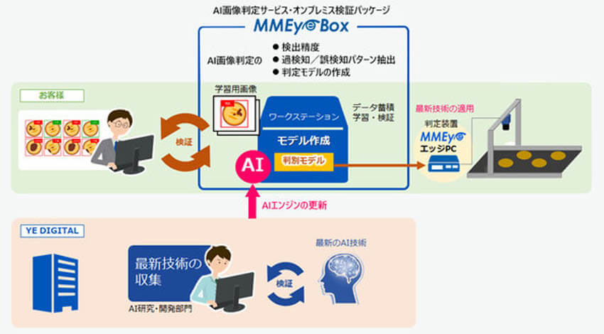 YE DIGITALのAI画像判定サービス・オンプレミス検証パッケージ「MMEye Box」を、大塚商会より4月から提供開始