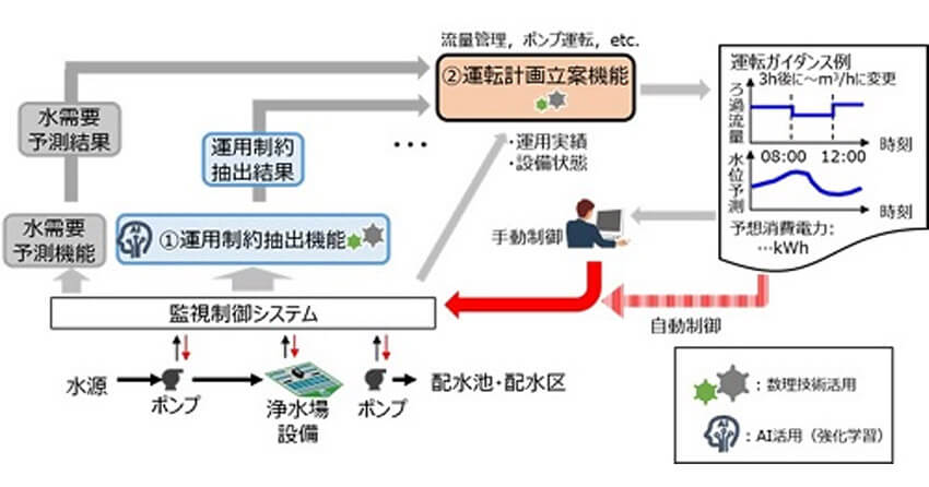 日立、上下水道事業クラウドサービス O&M支援デジタルソリューションにAIを活用した新機能を拡充し提供開始