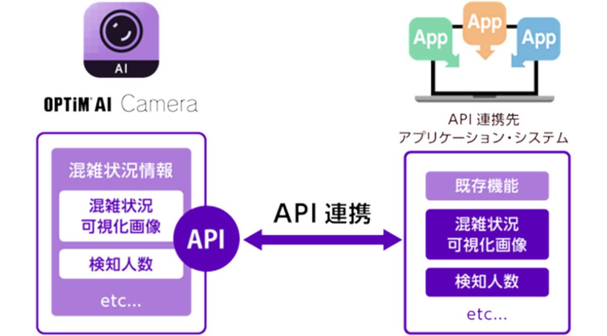 オプティム、混雑状況可視化・予測サービス「OPTiM AI Camera」に広域モードとAPI連携の機能追加