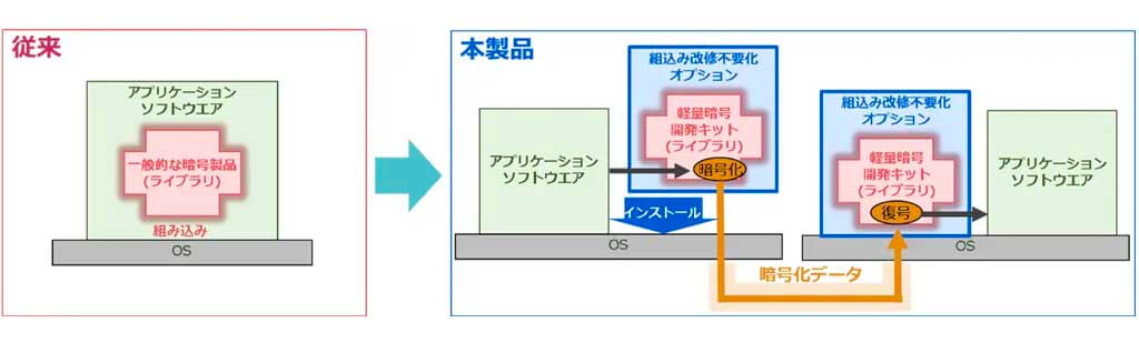 NEC、軽量暗号製品の組込みを容易化する「軽量暗号 組込み改修不要化オプション」を発売