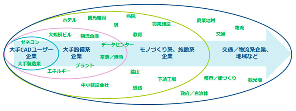 IDC、国内の産業用メタバースが働き方改善やCO2排出量削減などに寄与すると予測