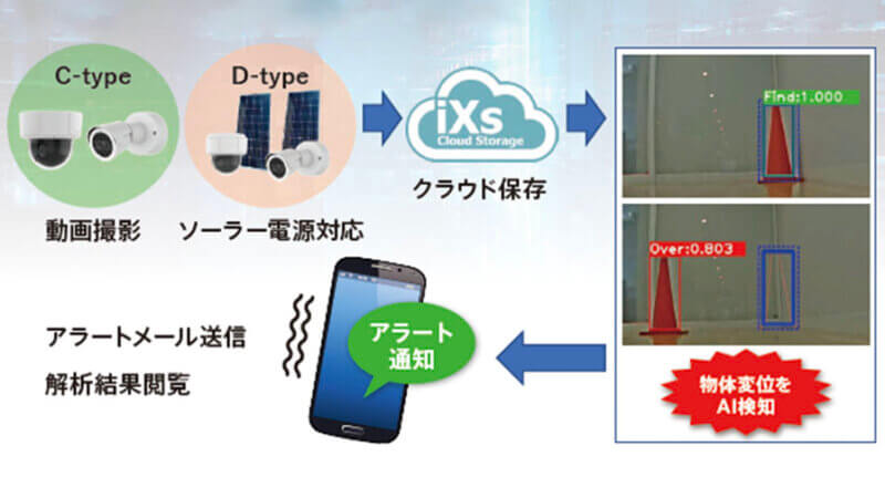 イクシス、画像解析AIとIoTカメラで防災・安全管理を支援する「GENBA-Monitor AI検知オプション」を発表